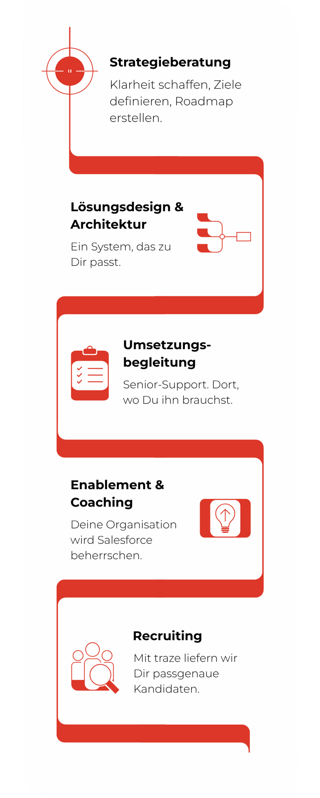 Illustration der modularen Leistungsbausteine: Strategie, Lösungsdesign, Umsetzung, Enablement, Recruiting – mit roten Icons und Beschreibung