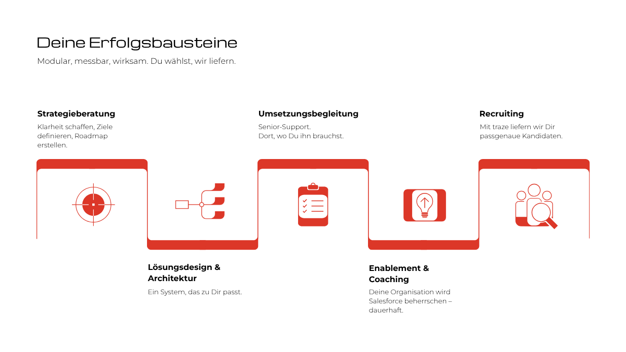 Illustration der modularen Leistungsbausteine: Strategie, Lösungsdesign, Umsetzung, Enablement, Recruiting – mit roten Icons und Beschreibung